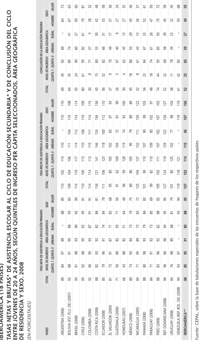 CUADRO 2.3 IBEROAMÉRICA (18 PAÍSES) TASAS NETAS Y BRUT