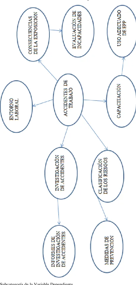 Gráfico 5: Subcategoría de la Variable Dependiente  Elaborado por: Investigador 