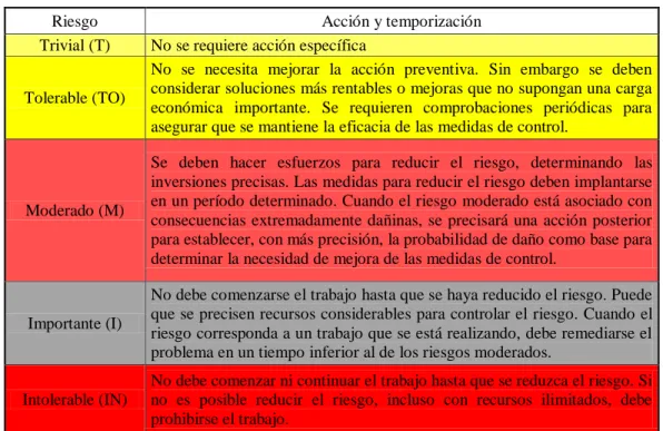 Gráfico 8: Control de riesgos   Fuente: www.insht.com.es 
