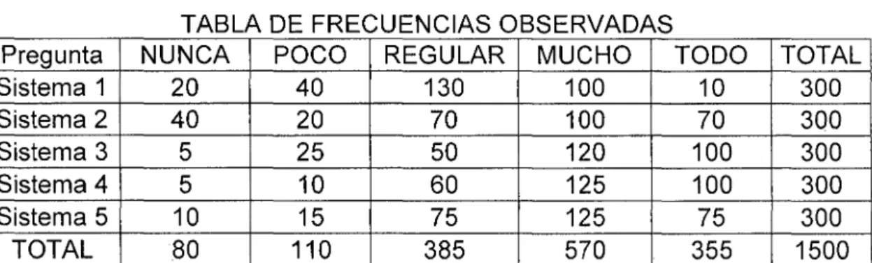 TABLA DE  FRECUENCIAS OBSERVADAS 