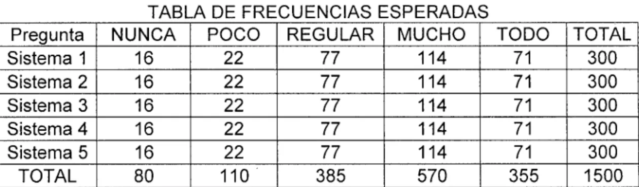 TABLA DE  FRECUENCIAS  ESPERADAS 