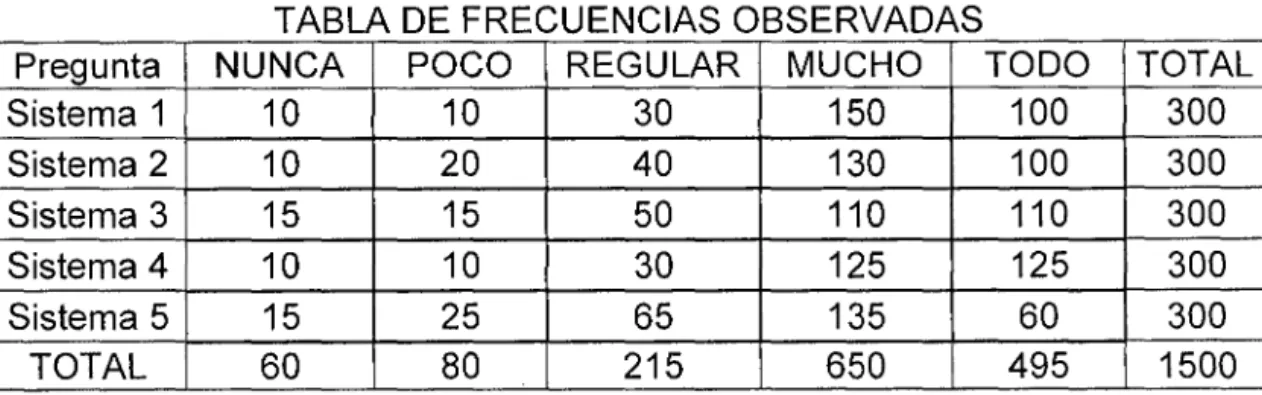 TABLA DE  FRECUENCIAS OBSERVADAS 