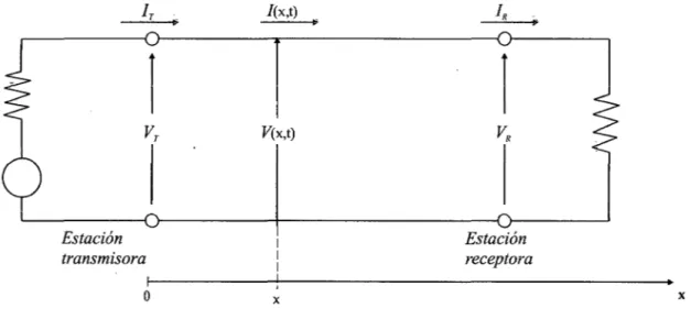 Figura 3.2:  Línea de transmisión de dos  hilos 