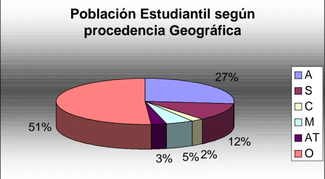 Gráfico   3: Población Estudiantil según Procedencia Geográfica  La nomenclatura para la siguiente tabla es:  