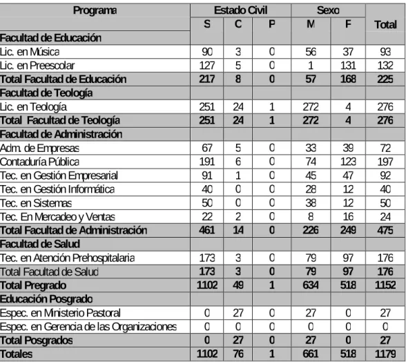 Tabla 2  Estado Civil 