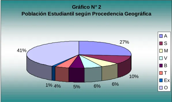 Gráfico N° 2