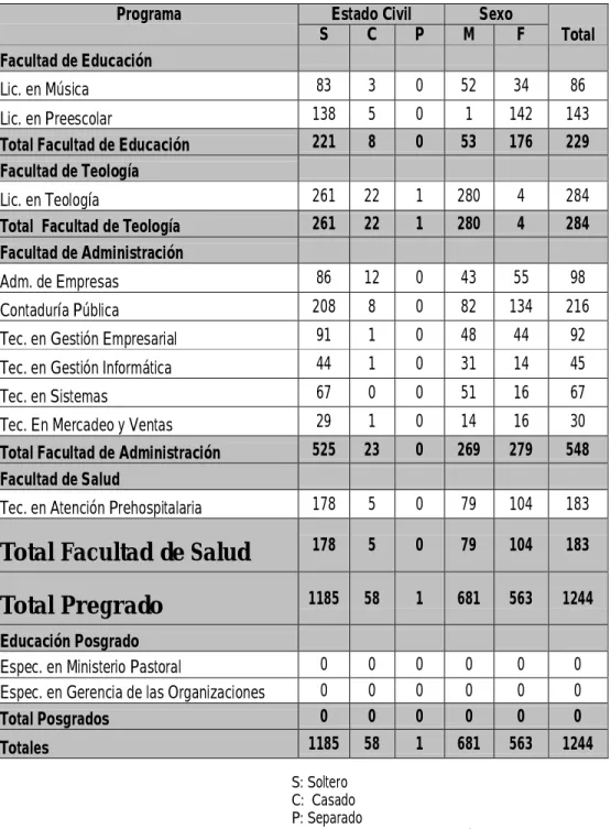 Tabla 2  Estado Civil 