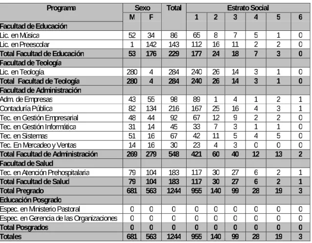 Tabla 3  Estrato Social  