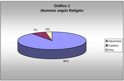 Gráfico 1 