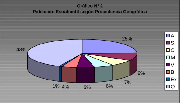 Gráfico Nº 2 
