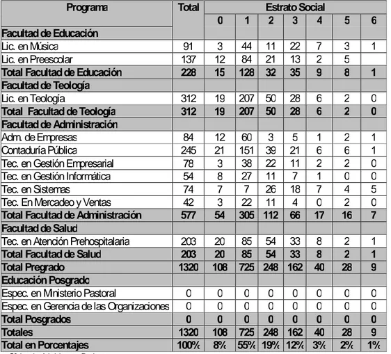 Tabla 3  Estrato Social  