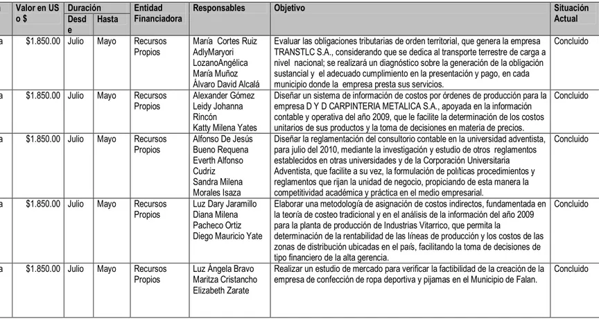 Tabla 26  Investigaciones  No.  Nombre de la  Investigación  Programa  Valor en US o $  Duración  Entidad  Financiadora 