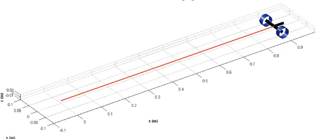 Figura 2.15 Trayectoria de un robot uniciclo tipo (2,0) para el caso:  ߮ሶ ௅ ൌ ߮ሶ ோ
