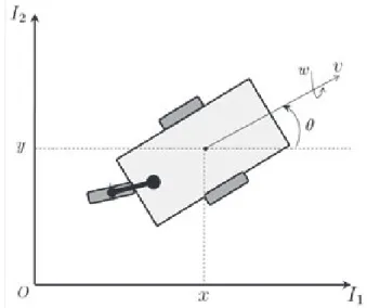 Figura 2.17 Coordenadas de postura de un robot móvil tipo (2,0). 