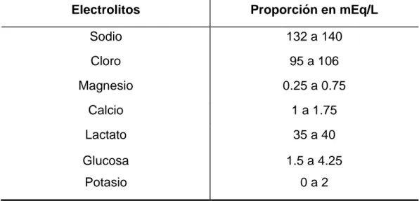 Tabla 2 Contenido de la solución de diálisis. 