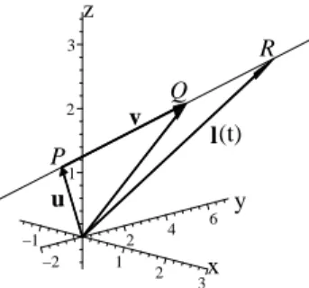 Figura 6: Representación paramétrica de una recta en R 3