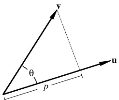 Figura 9: Proyección (p) de un vector sobre otro.