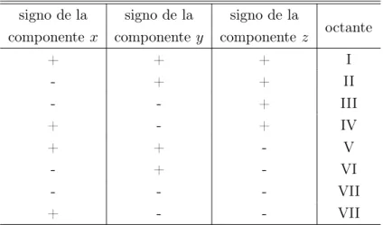 Cuadro 2: Designación de octantes en R 3
