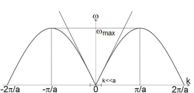 Figura 3.2: Relaci´on de dispersi´on para la cadena lineal