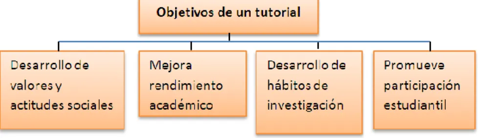 Figura  2. Objetivos de un tutorial  Elaborado por: Benavides, G.  (2015) 