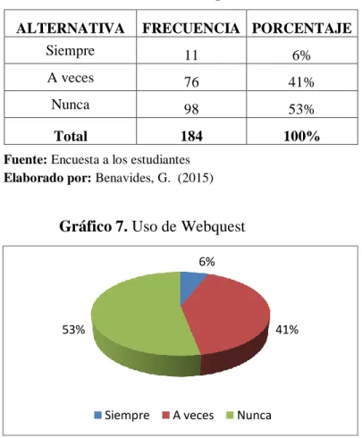 Gráfico 7. Uso de Webquest 