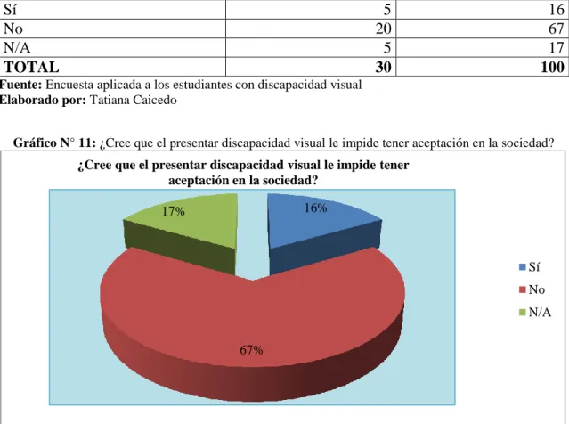 Gráfico N° 11: ¿Cree que el presentar discapacidad visual le impide tener aceptación en la sociedad? 