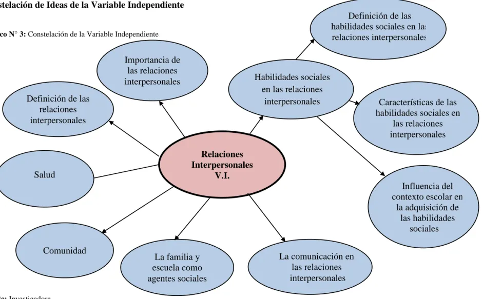 Gráfico N° 3: Constelación de la Variable Independiente  
