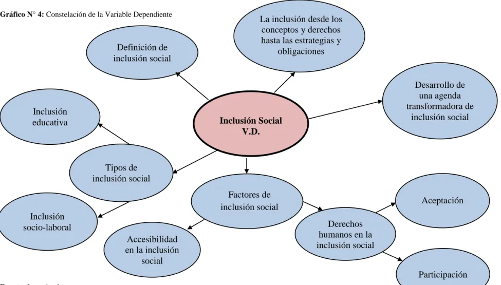 Gráfico N° 4: Constelación de la Variable Dependiente 