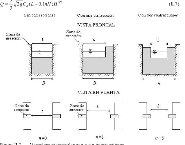 Figura II.3 Vertedero rectangular con y sin contracciones. 