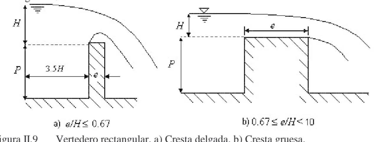 Figura II.9 Vertedero rectangular. a) Cresta delgada. b) Cresta gruesa. 
