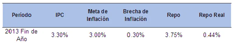 Tabla 7. Escenario de tasas de interés del Banco de la  República para el cierre de 2013   