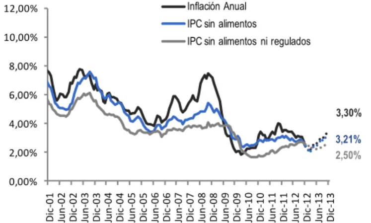 Tabla 9. Inflación en Colombia (%)  