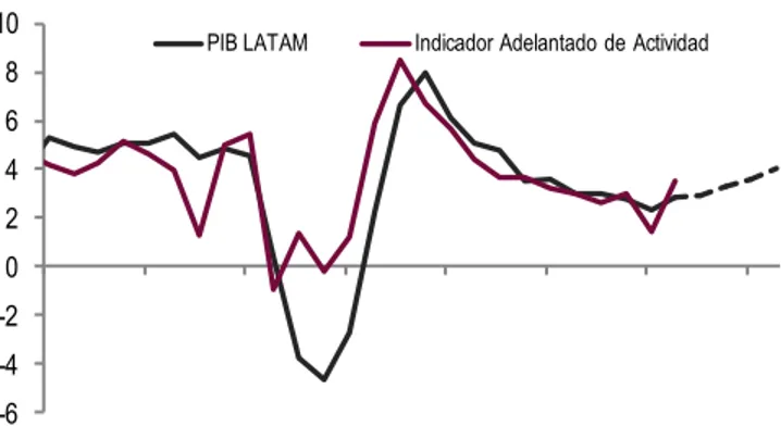 Gráfico 5. Evolución del PIB  en América Latina (% anual) 
