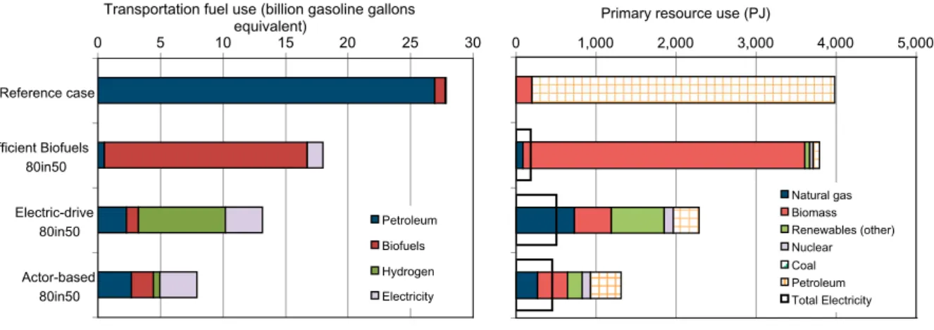 Fig. 4. Transportation fuel use and primary resource consumption in 2050 by scenario (Instate emissions).