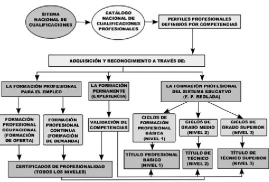Figura 5: Sistema nacional de cualificaciones y formación profesional en España. 