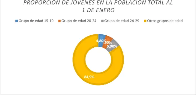 Figura 1: Proporción (%) de jóvenes en la población total (2018): Eurostat. 