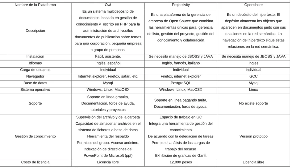 Tabla 2.1. Comparativa entre plataformas de gestión de conocimiento  Fuente: Adaptado de software para gestión de documentos (2010)