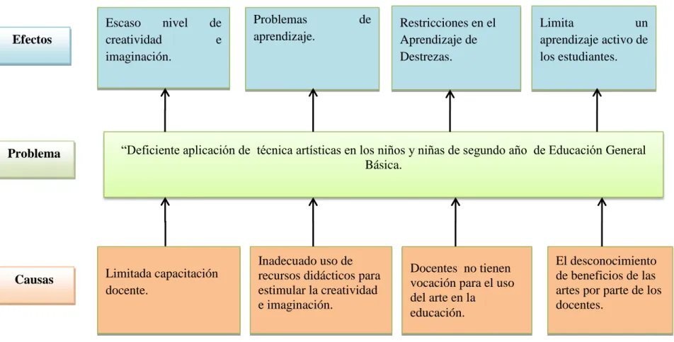 Gráfico  1: Árbol de Problemas. 