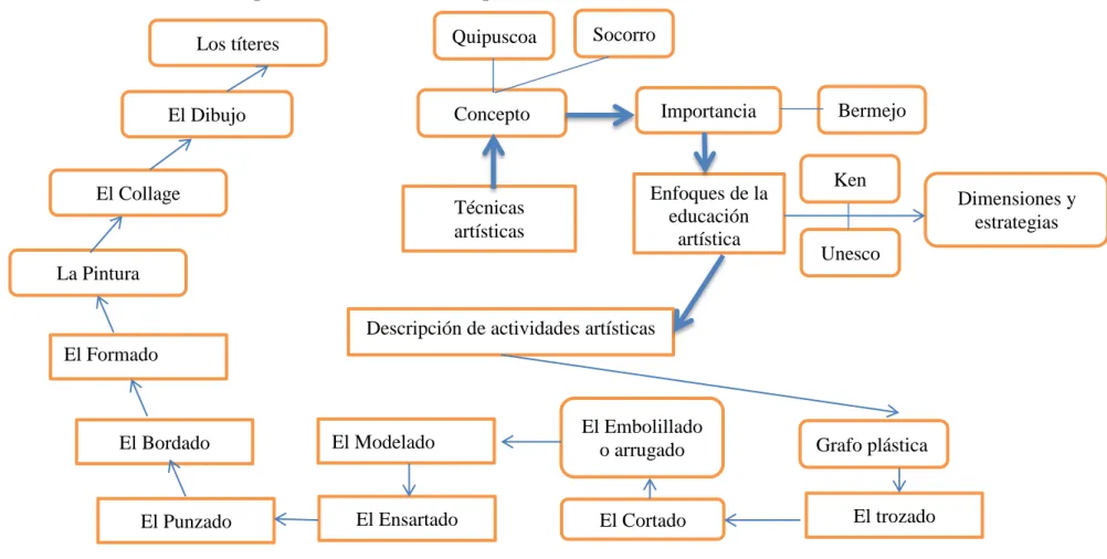 Gráfico  3: Subcategorías de la Variable Independiente. 