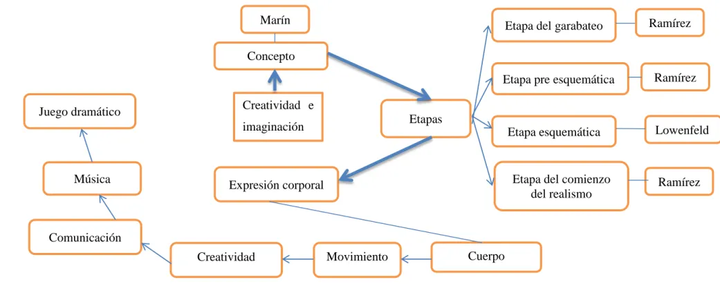 Gráfico  4: Subcategorías de la Variable Dependiente. 