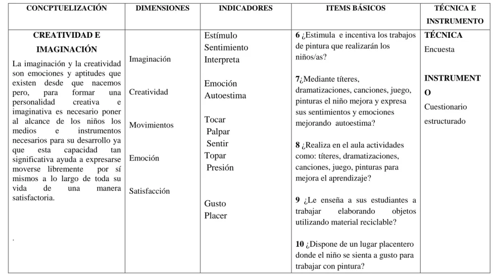 Cuadro 3: Operacionalización de la variable dependiente. 