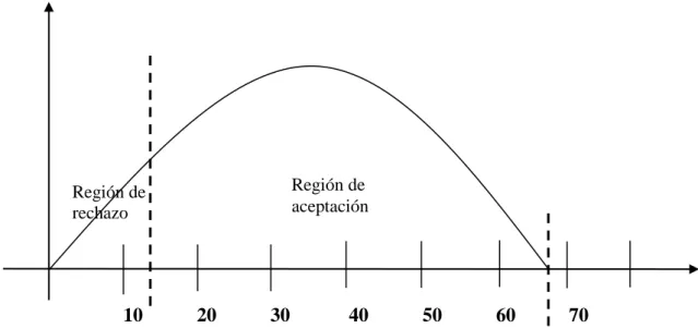 Gráfico  5: Campana de Gauss. 