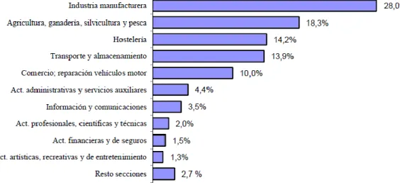 Gráfico nº 1: Contratos de puesta a disposición realizados por empresas de trabajo temporal en España