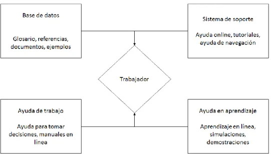 Figura 2.6. Componentes de un EPSS (Dalkir, 2011) 