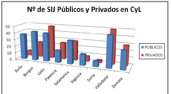 Figura 3: Número de SIJ Públicas y Privadas en CyL. 