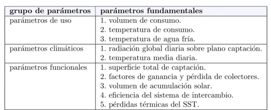 Cuadro 1.1: Tipos de par´ ametros que afectan las prestaciones de un SST.