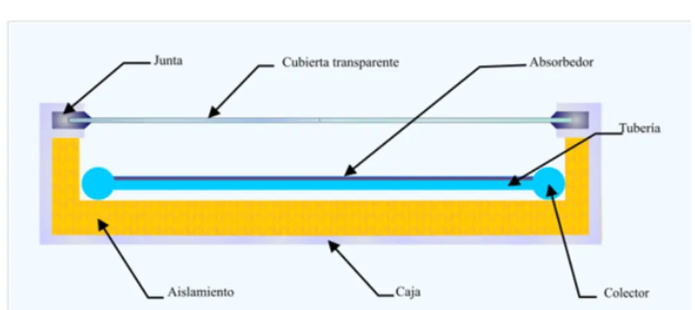 Figura 2.1: Esquema de partes de un colector de placa plana.