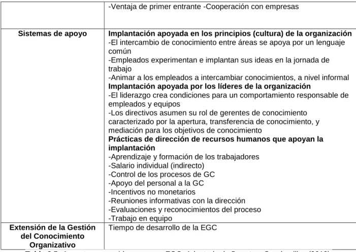 Tabla 2.5. Aspectos a considerar en una EGC. Adaptada de Donate y Guadamillas (2010). 
