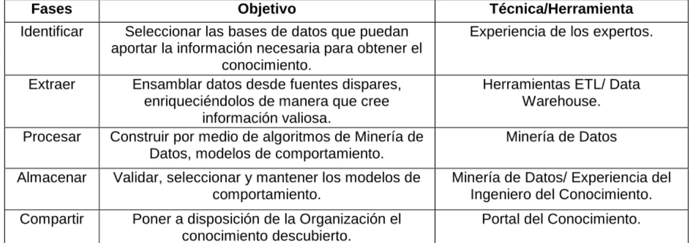Tabla 2.6. Metodología KM-IRIS para la extracción del conocimiento a partir de datos. Matos et al