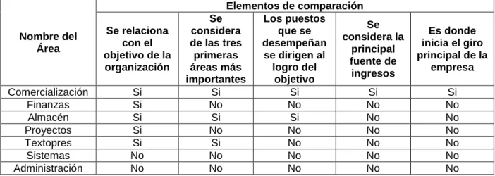 Tabla 4.1. Tabla comparativa para determinar el área de interés. 